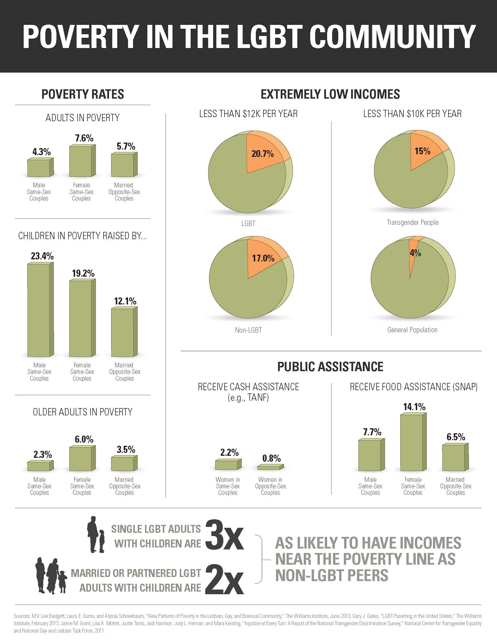 Movement Advancement Project Paying An Unfair Price Infographics